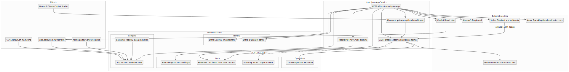 AI Efficiency Advisor – Azure-Plattformarchitektur inkl. ACMT